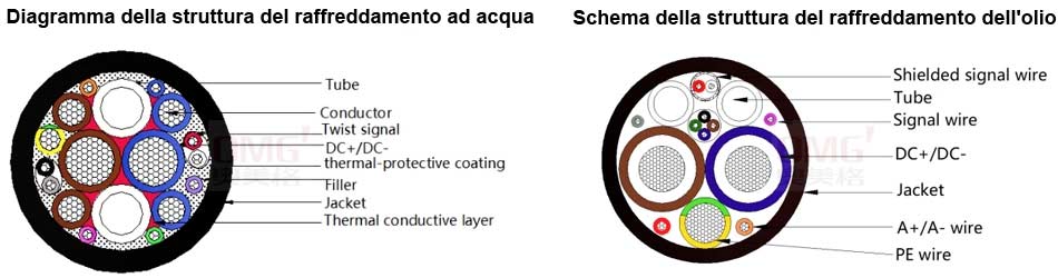 OMG fornisce la personalizzazione dei cavi di ricarica raffreddati a liquido per veicoli elettrici